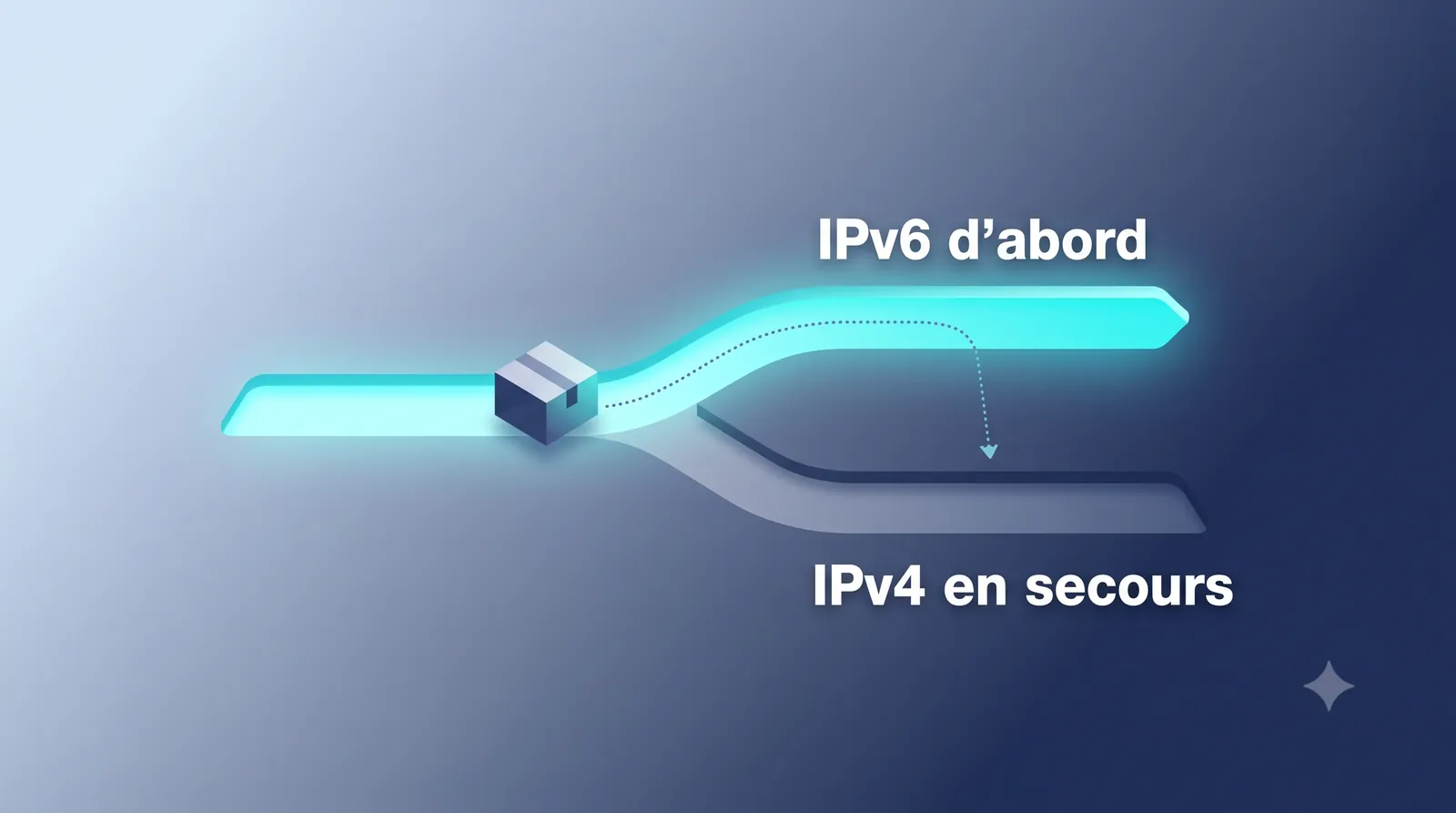 A data packet takes the IPv6 path first, with the IPv4 path available as a fallback just below.