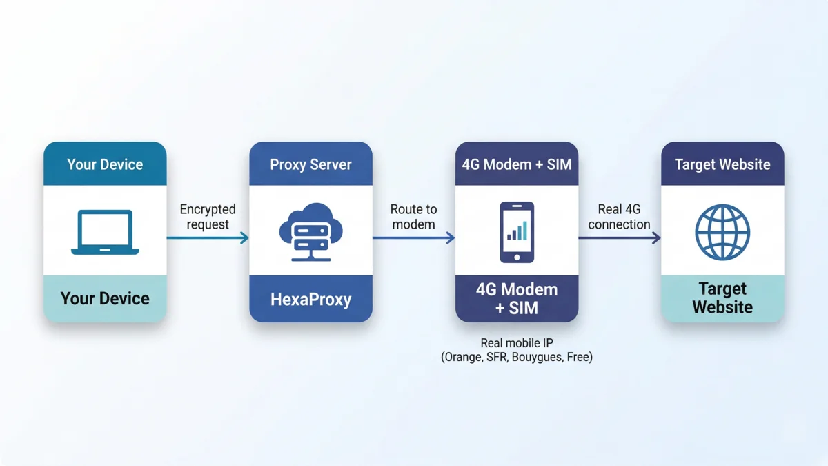 How a 4G mobile proxy routes your traffic