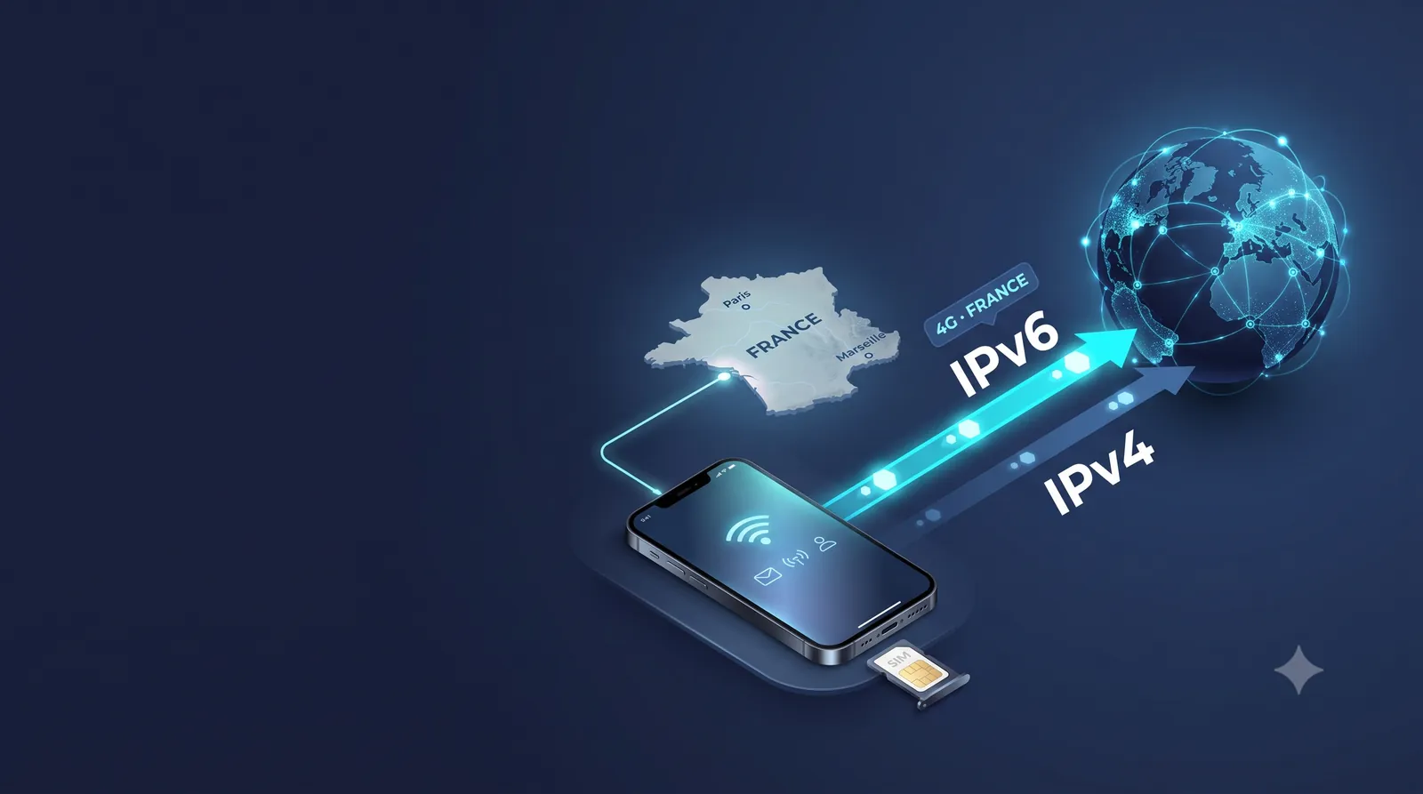 French 4G IPv6 proxy: a smartphone with a SIM card linked to two data streams, IPv6 and IPv4, leaving France through a dual-stack mobile proxy.